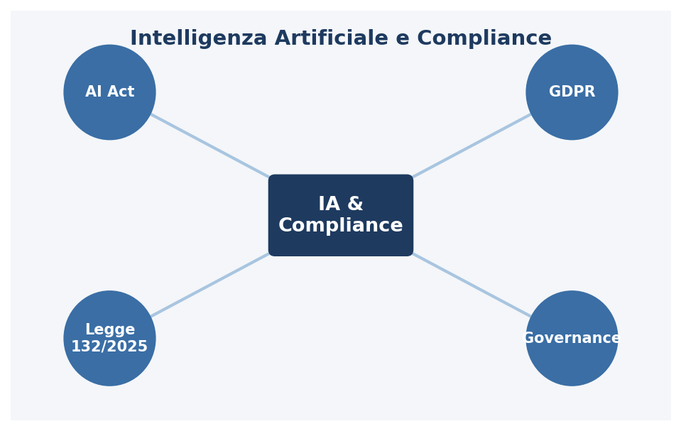 Intelligenza Artificiale e Compliance