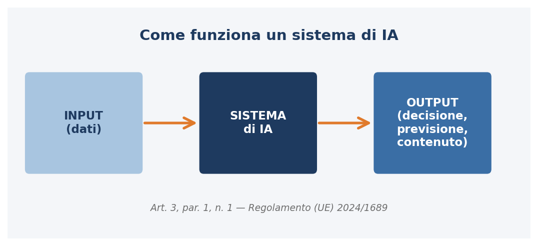 Cos'è un sistema di Intelligenza Artificiale