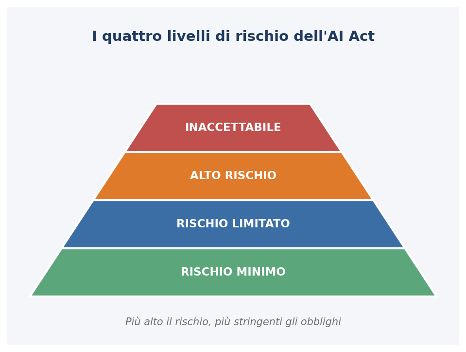 La classificazione del rischio nell'AI Act