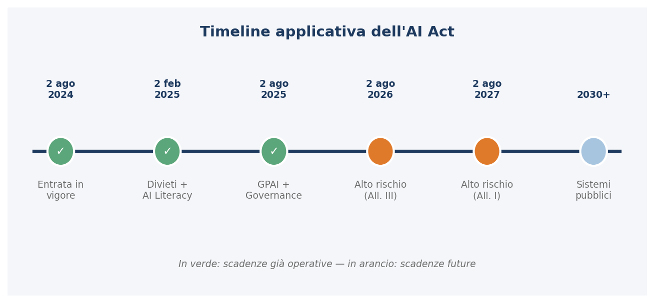 Le scadenze dell'AI Act: timeline applicativa 2024-2027