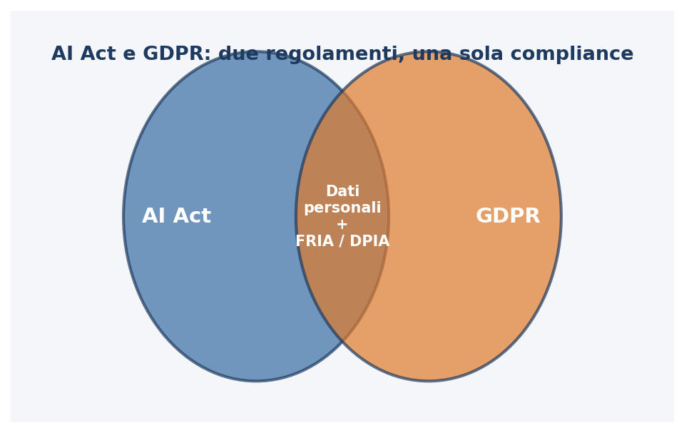 AI Act e GDPR: rapporti, sovrapposizioni e differenze