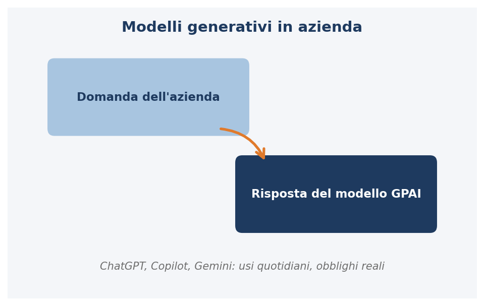 Modelli GPAI e IA generativa in azienda