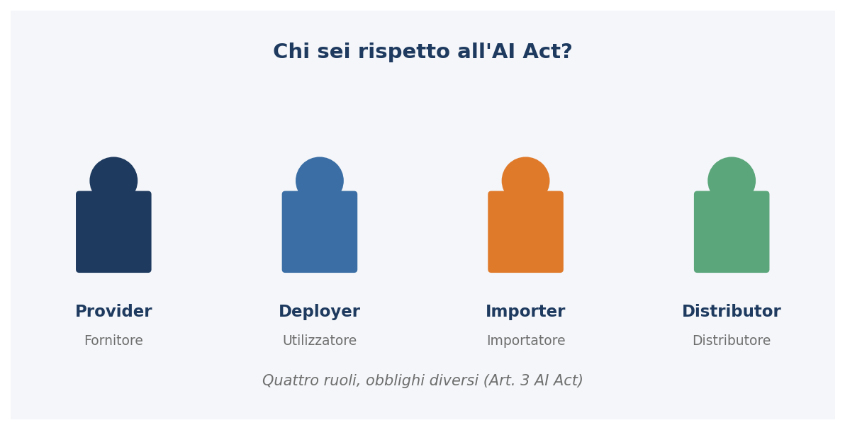 Chi sei rispetto all'AI Act: provider, deployer, importer, distributor