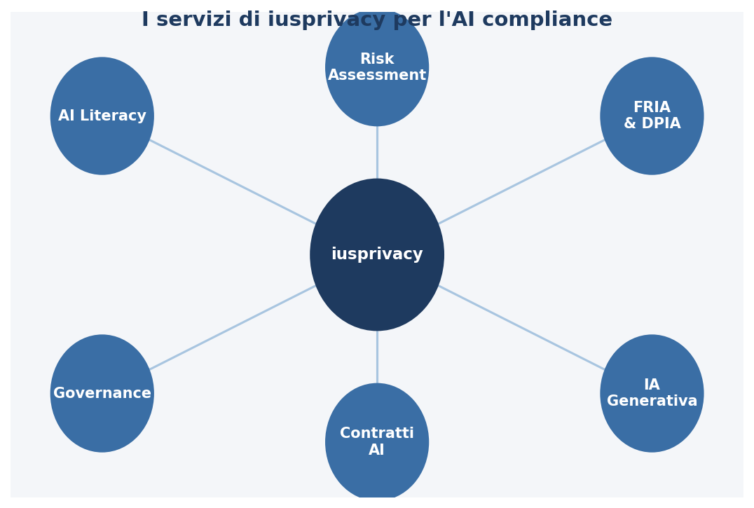 I servizi di iusprivacy per l'AI compliance