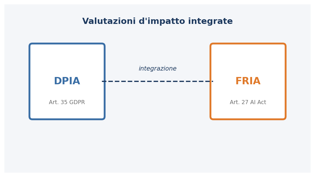 FRIA e DPIA: le valutazioni d'impatto per i sistemi di IA