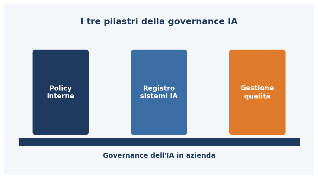 Governance dell'IA: policy, registri e sistema di gestione qualità