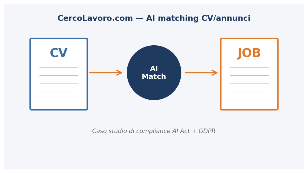 Caso studio: CercoLavoro.com e l'AI matching CV-annunci